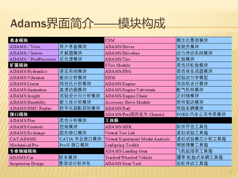 ADAMS操作与实例PPT课件_第4页