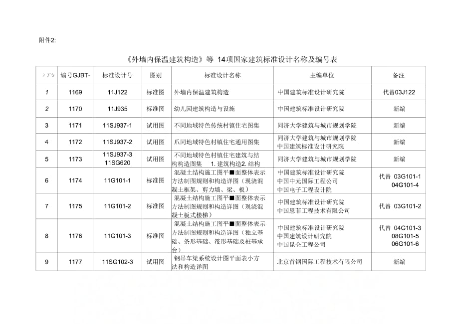 《外墙内保温建筑构造》等14项国家建筑标准设计名称及编号表7_第1页