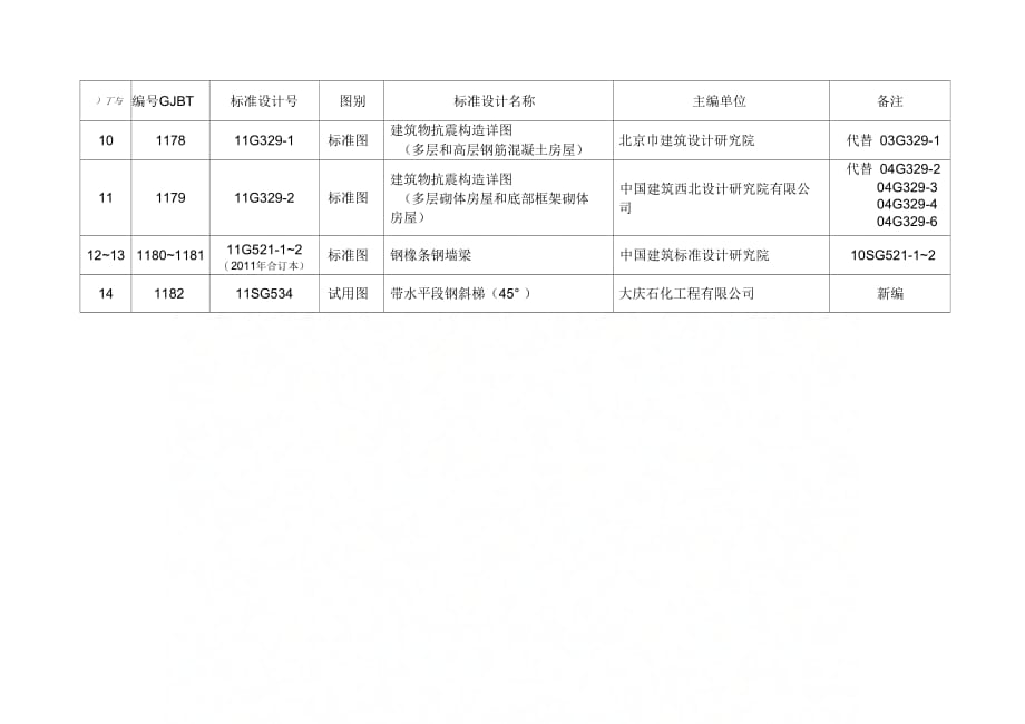 《外墙内保温建筑构造》等14项国家建筑标准设计名称及编号表7_第2页