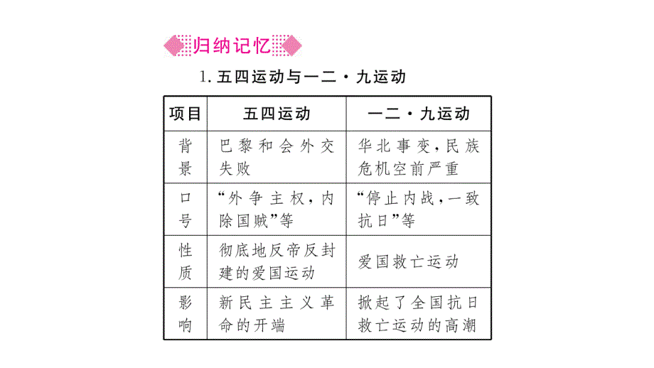 中学历史 九一八事变到西安事变 课件_第4页