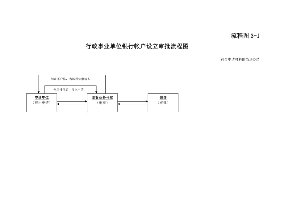 行政事业单位银行帐户设立审批流程图_第1页