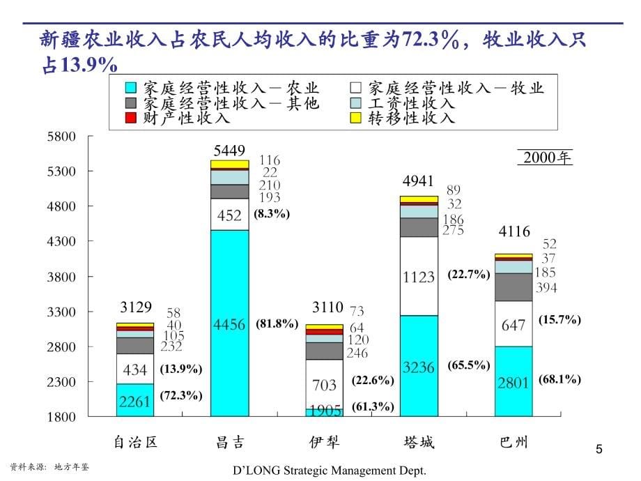 德隆乳业发展战略（PPT 117页）_第5页