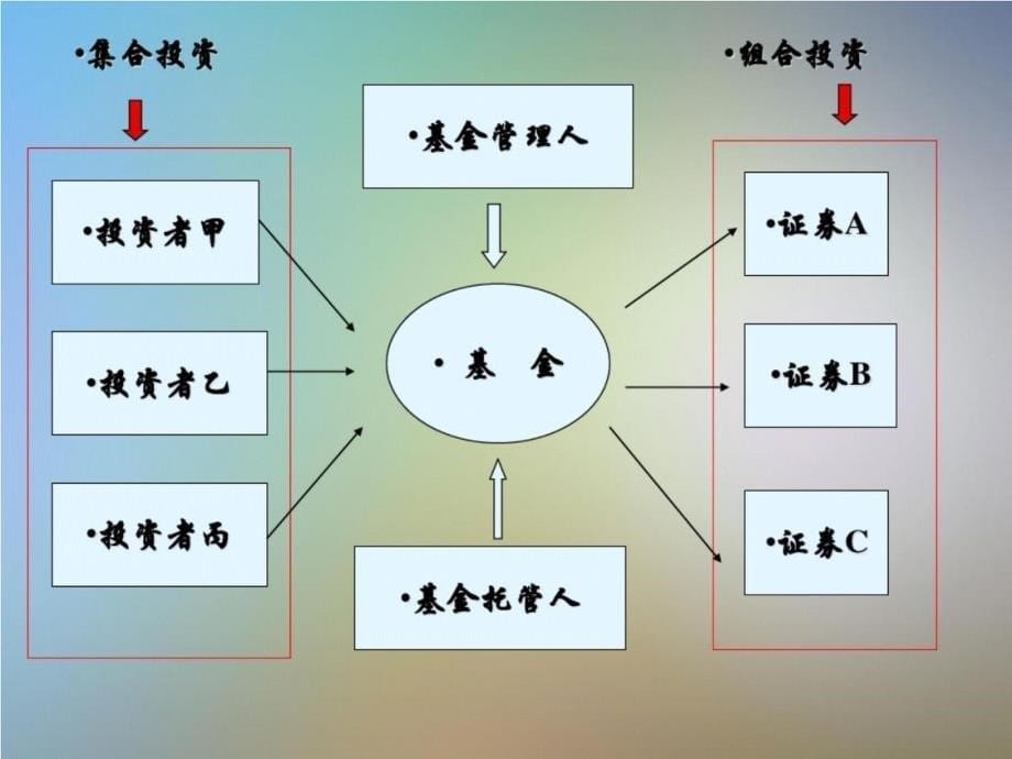 InvestmentsinaGlobalMarket证券投资基金_第5页