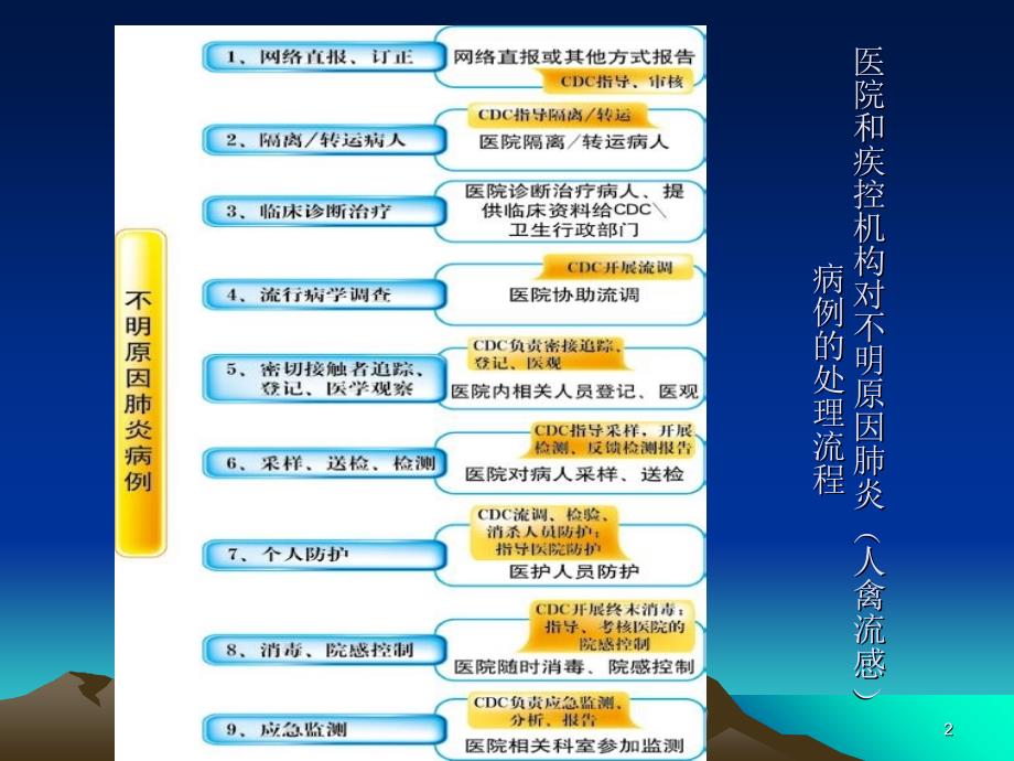 不明原因肺炎和人禽流感病例调查处理及标本采集修改_第2页