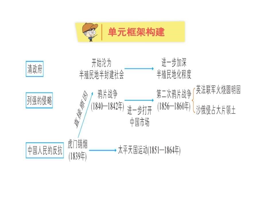 初中历史 八年级上册 复习全套 课件_第5页