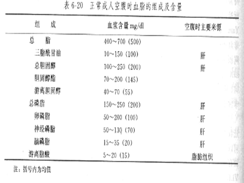 《血浆脂蛋白》_第3页