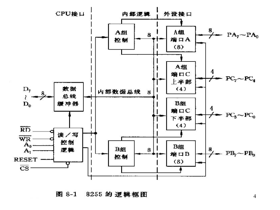 常用可编程通用接口芯_第4页