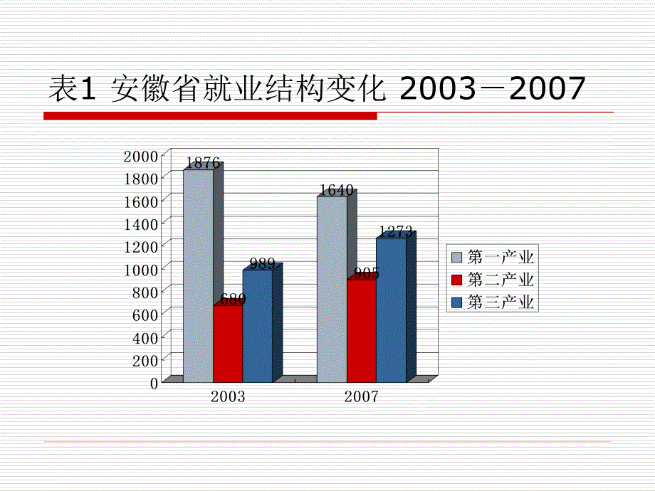 安徽省劳动就业和社会保障发展报告_第3页