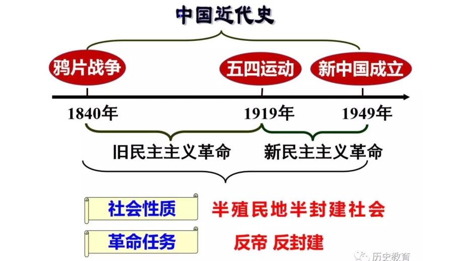 初中历史 八年级上册 中国近代史复习资料课件_第2页