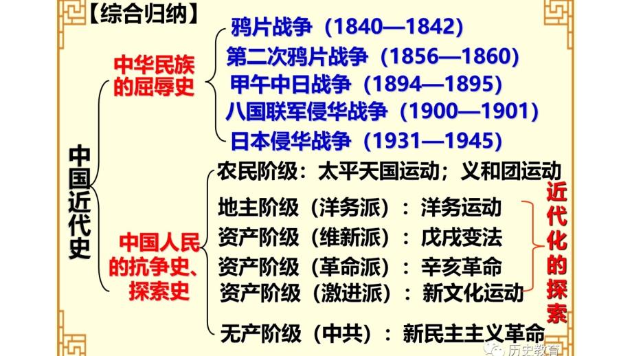 初中历史 八年级上册 中国近代史复习资料课件_第4页