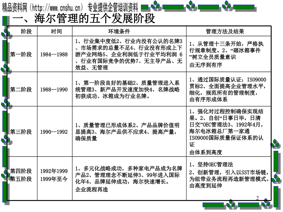 OEC管理法的基本知识培训_第2页