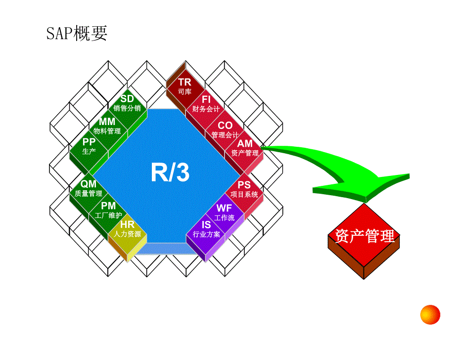 《sap资产管理培训》PPT参考课件_第2页