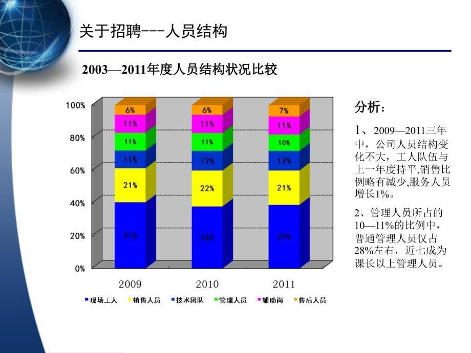 某公司年度人力资源部工作总结P_第5页