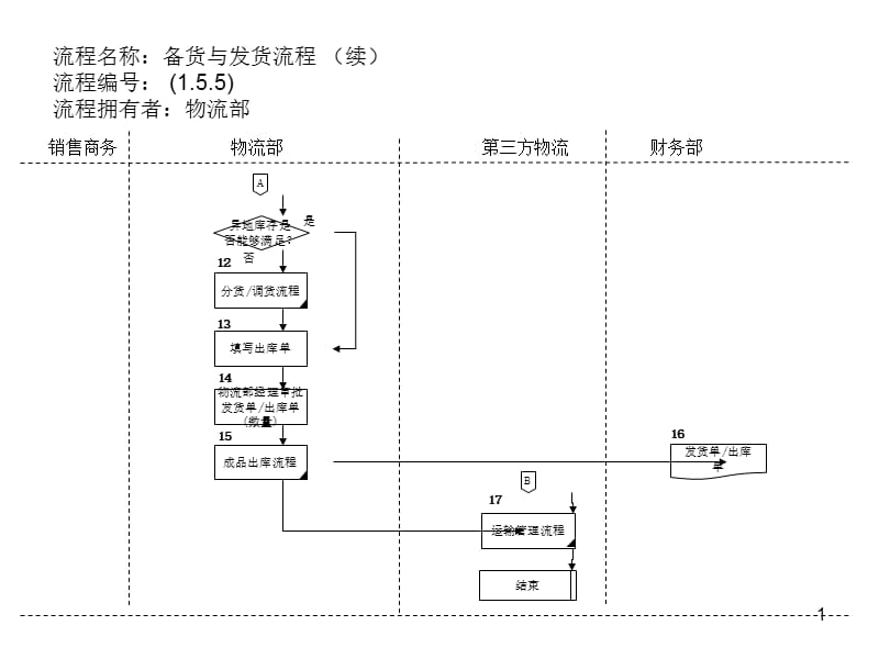 关于流程管理知识大全T00075)_第1页