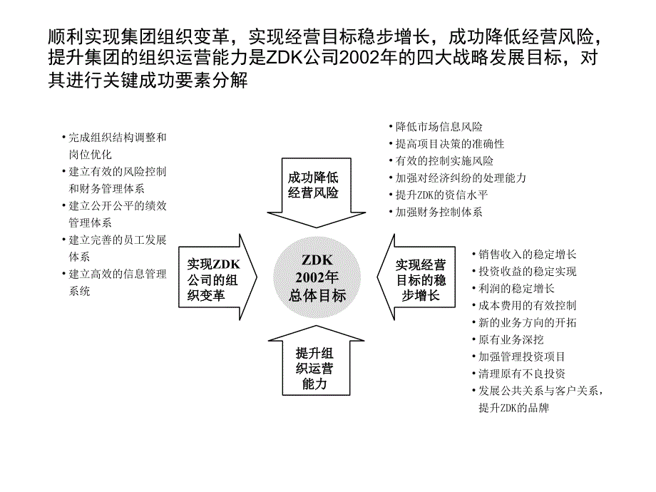 远卓kpi考评体系设计案例培训课件_第3页