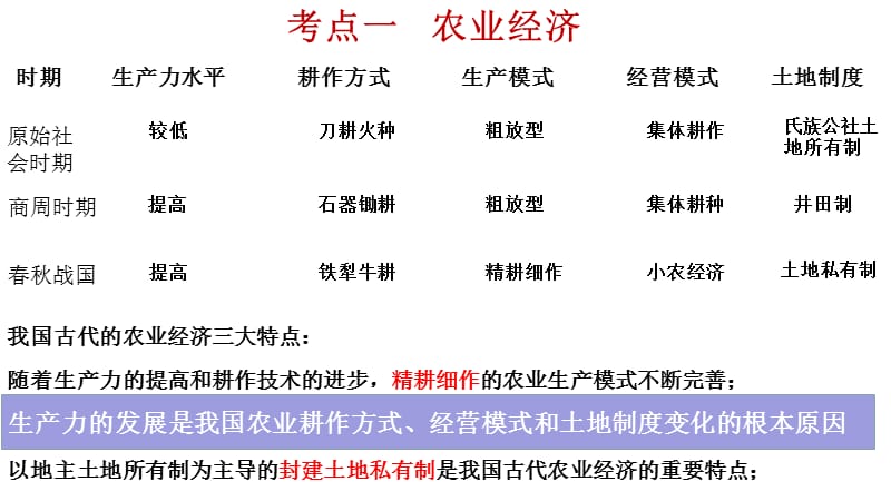 中学历史 中国古代经济 课件_第3页