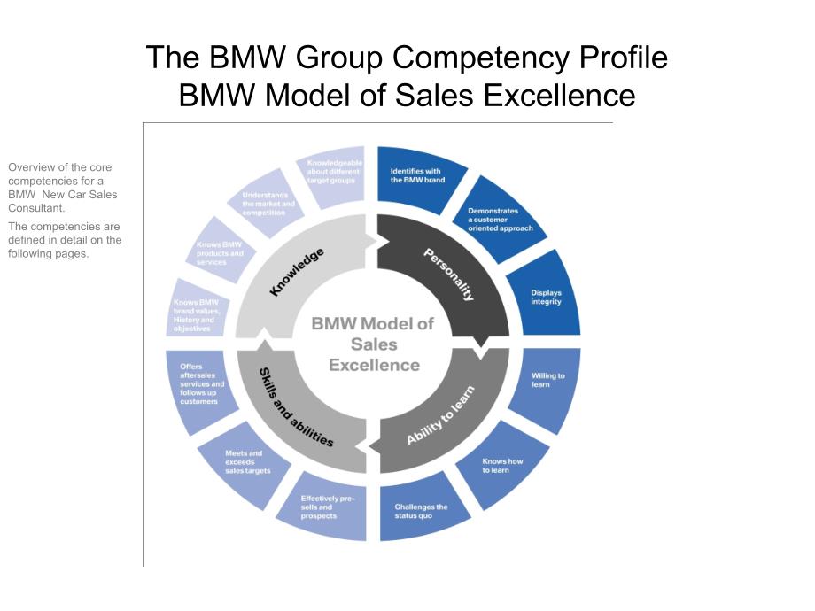 BMW销售流程介绍_第4页