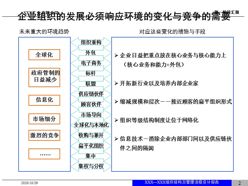 XXXX组织结构及管理流程设计报告_第2页