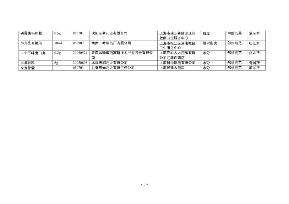 三季药品监督检查抽验不合格情况公告(_第5页