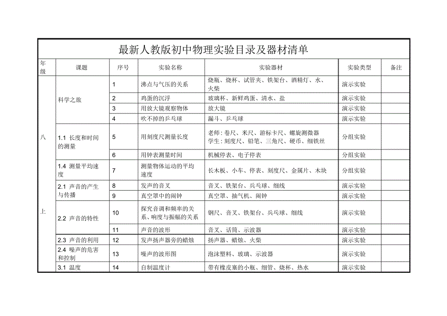 初中物理实验目录及器材清单分解_第1页
