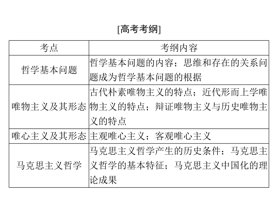 2020年高考政治一轮复习课件：第四部分 必修4 第一单元 第二课 百舸争流的思想（含马克思主义哲学）(含答案)_第2页