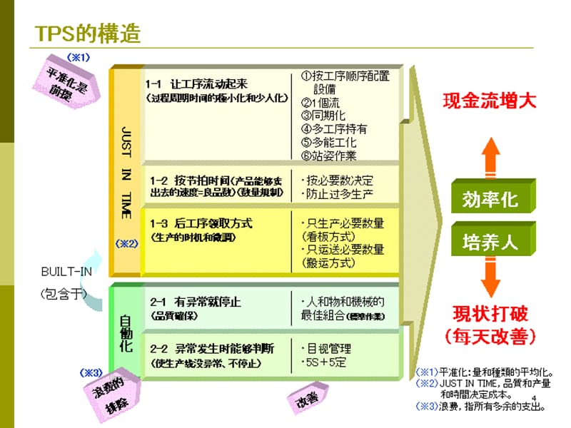 某公司TS流程管理展开讲义_第3页