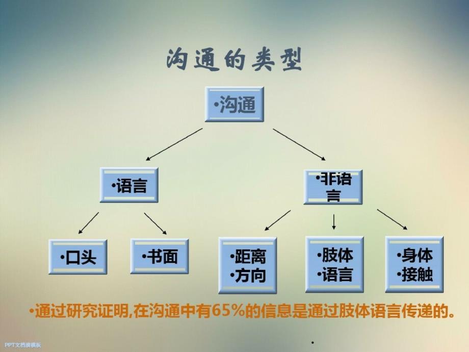 沟通基本技巧-完整版_第4页