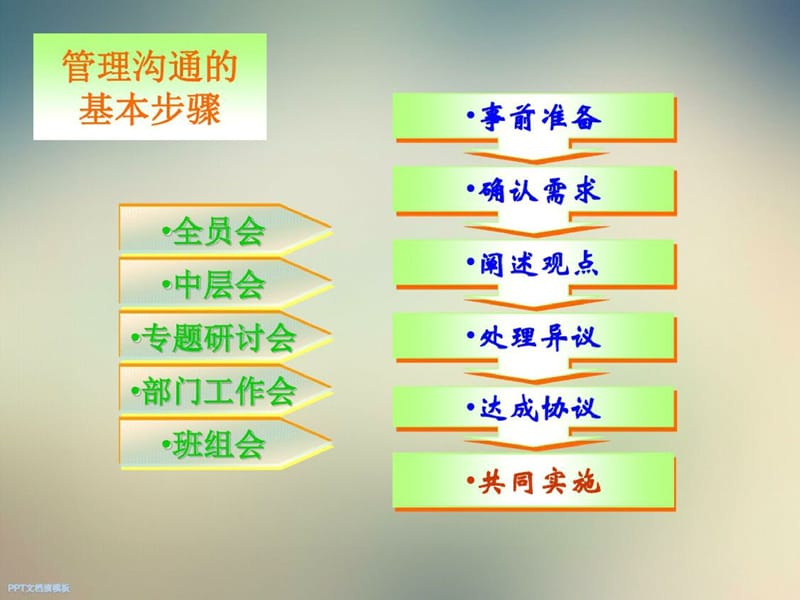 沟通的科学与艺术-完整版_第4页