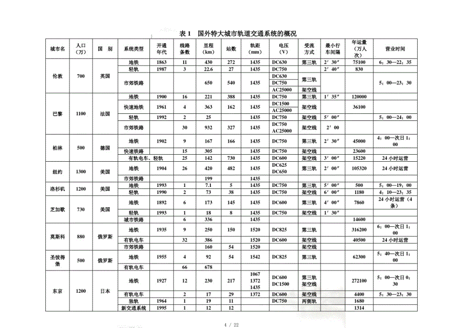 国外特大城市轨道交通系统情况分析(22页)[整理]_第4页