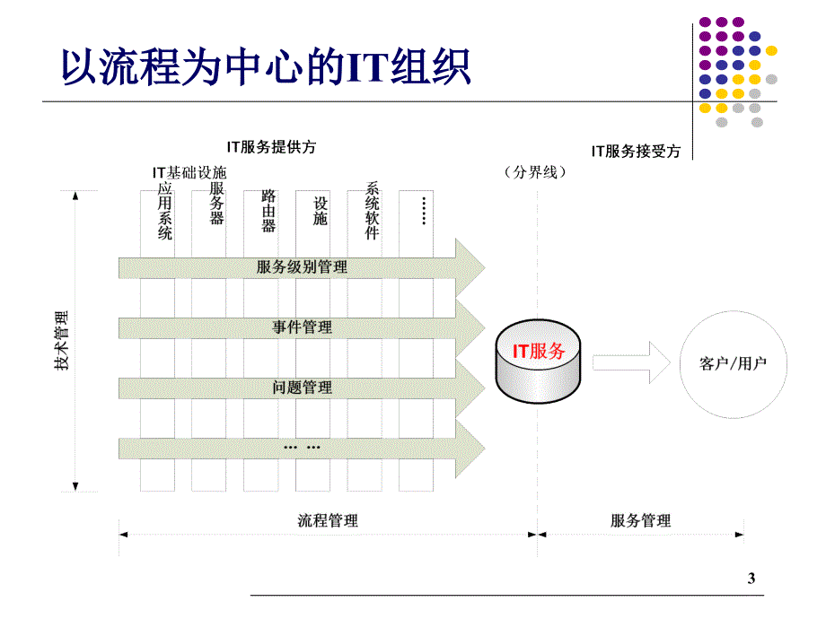 ITIL流程介绍_第3页