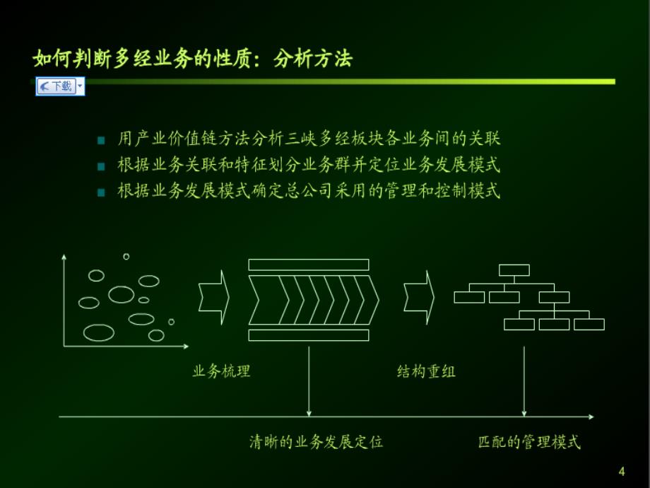 避重就轻■中国三峡总公司战略报告--多经业务发展战略_第4页