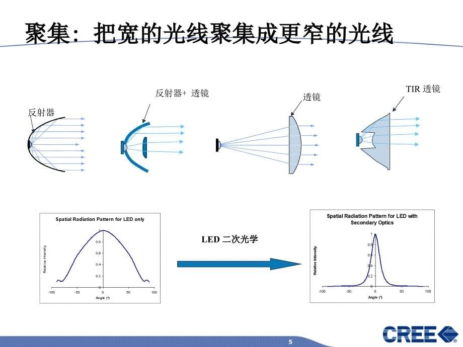 LED科瑞二次光学设计培训课件_第5页