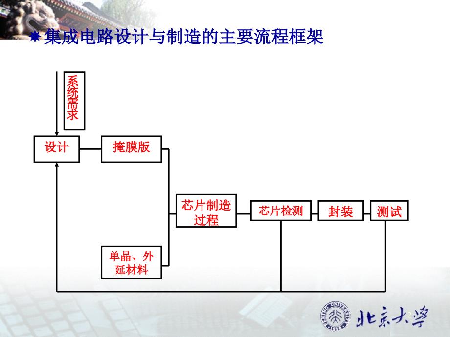 集成电路设计北京大学培训课件_第2页