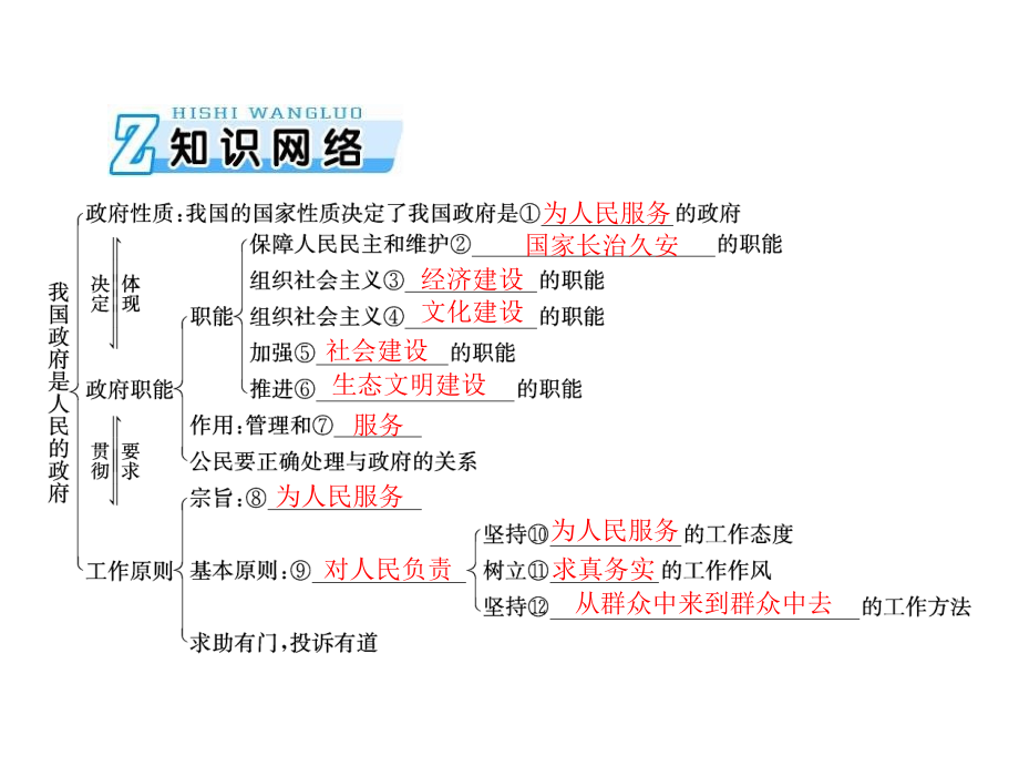 2020年高考政治一轮复习课件：第二部分 必修2 第二单元 第三课 我国政府是人民的政府(含答案)_第3页