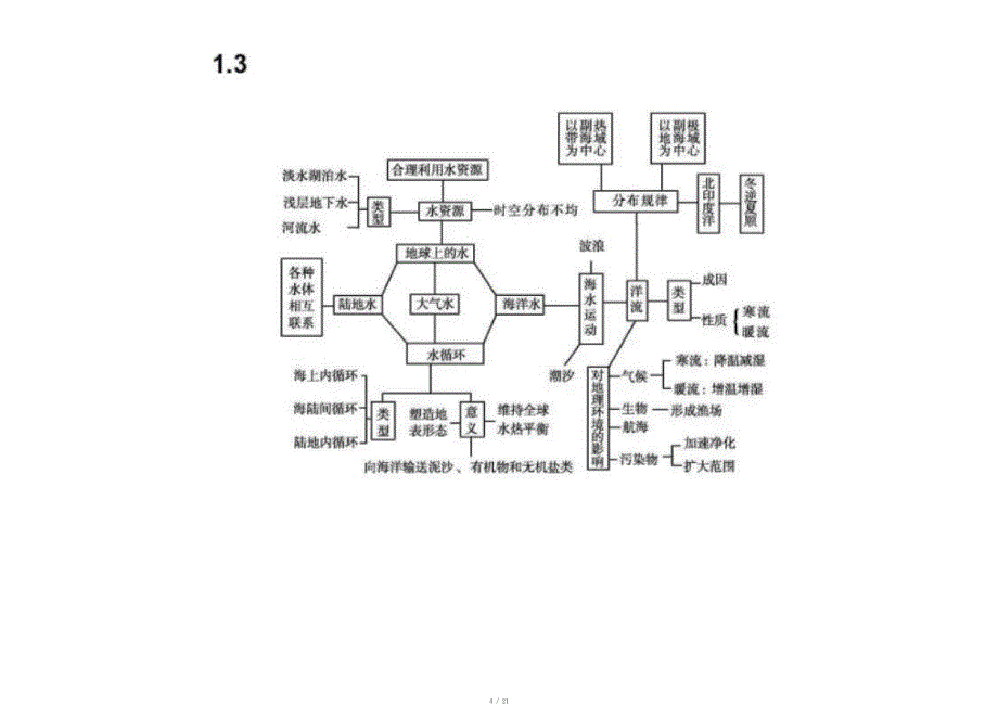 2019年高考地理思维导图知识点大全[借鉴]_第4页