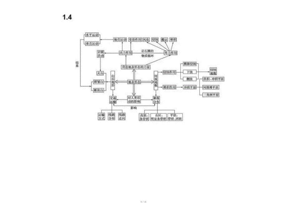 2019年高考地理思维导图知识点大全[借鉴]_第5页