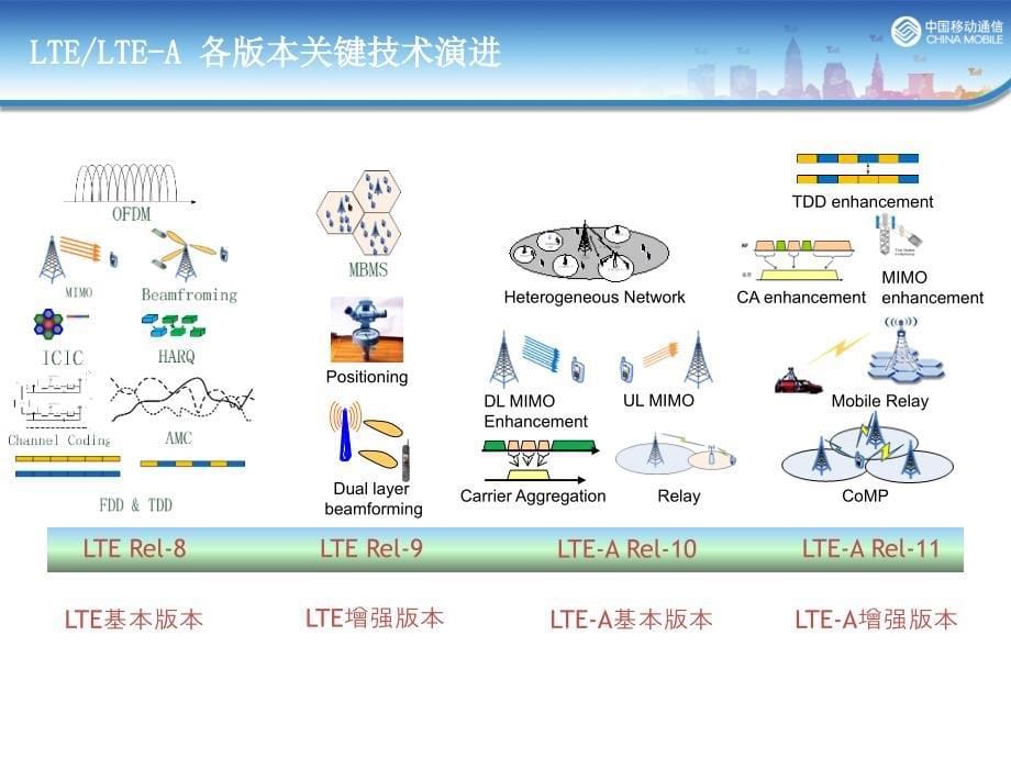 TD-LTE关键技术及特点讲义_第5页