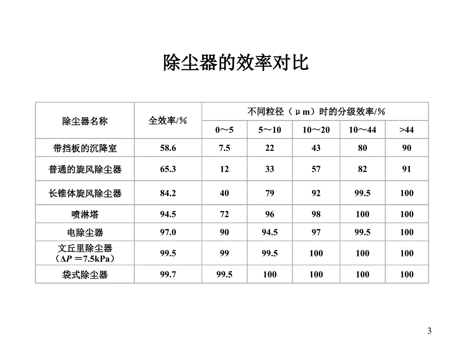 颗粒污染物控制系统设计案例见P736-739235除…培训课件_第3页