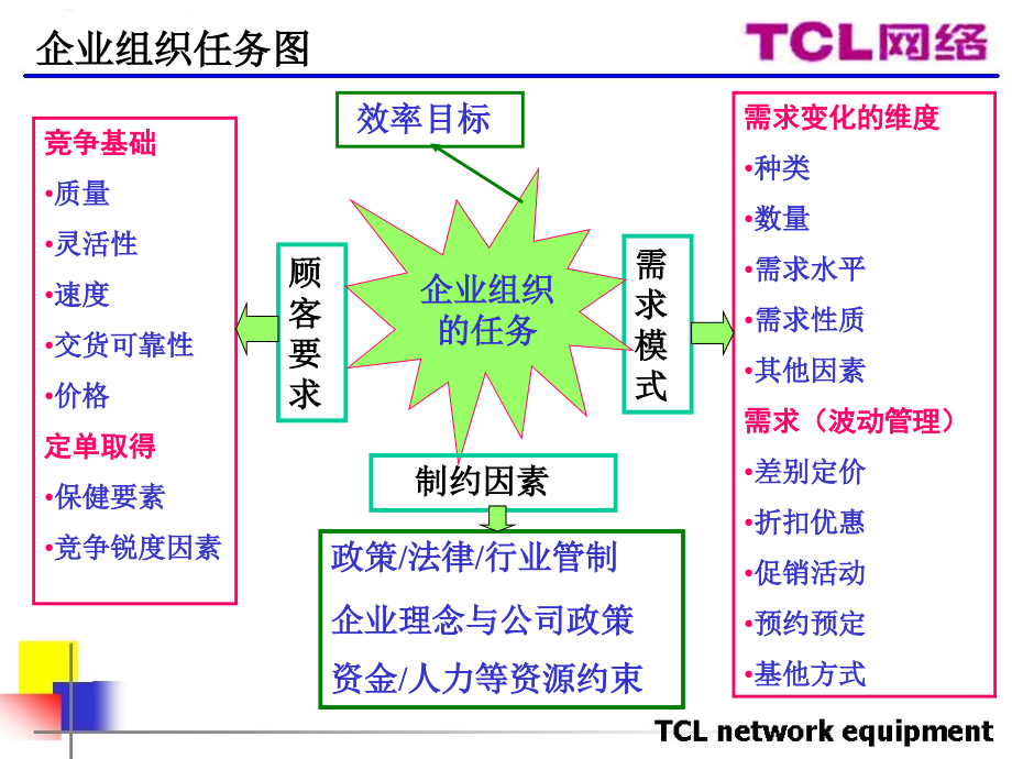 TCL网络设备公司业务流程状况_第3页