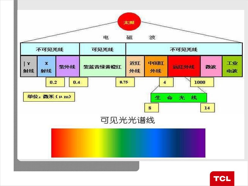 LED及其照明产品知识_第2页