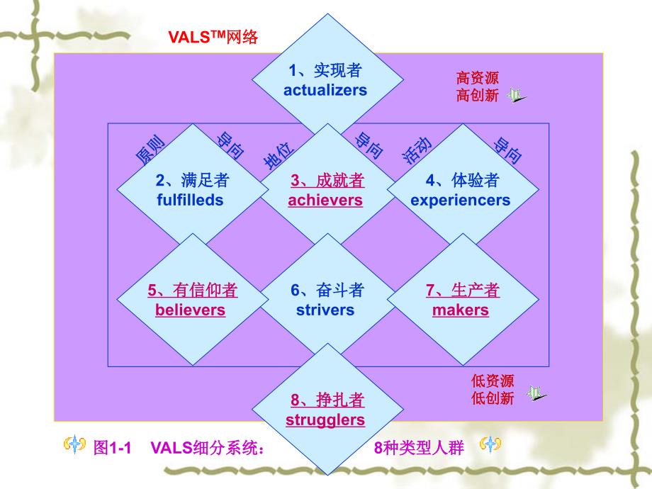 VALS价值观和生活方式结构细分系统课程_第3页