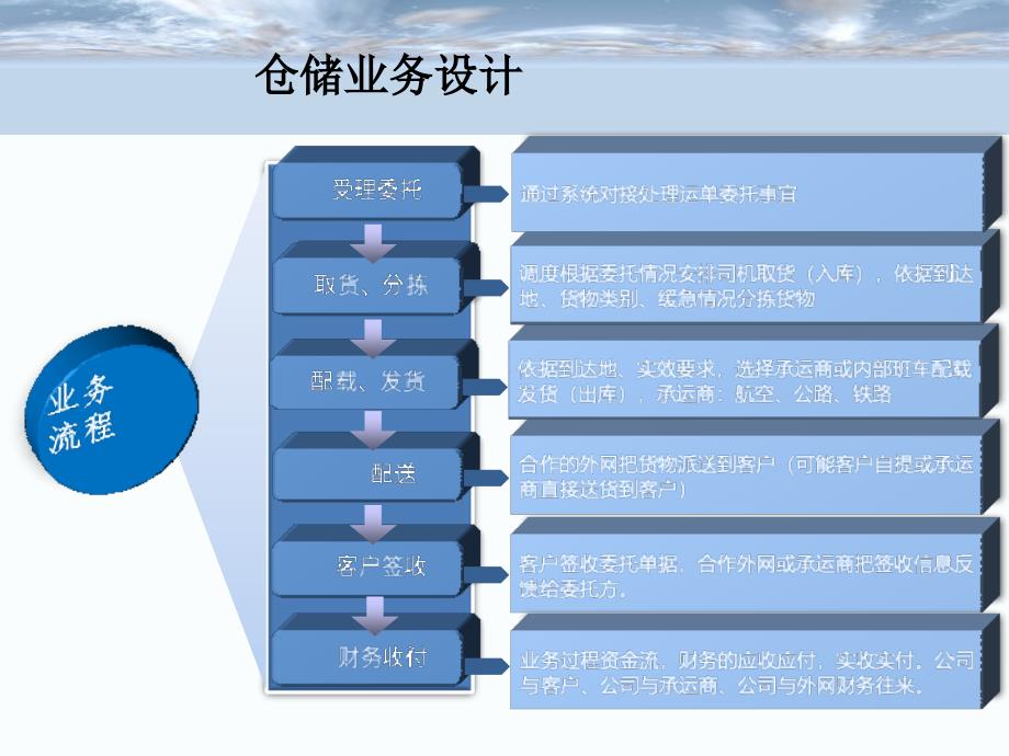 智慧仓储物流系统课件_第2页