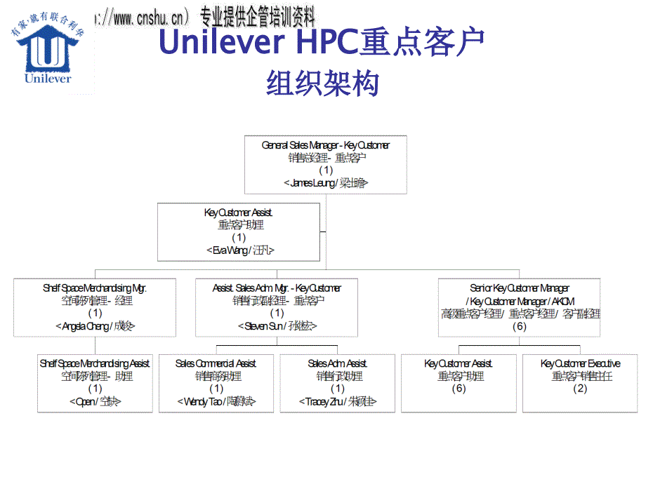 联合利华HC重点客户有关流程介绍_第1页