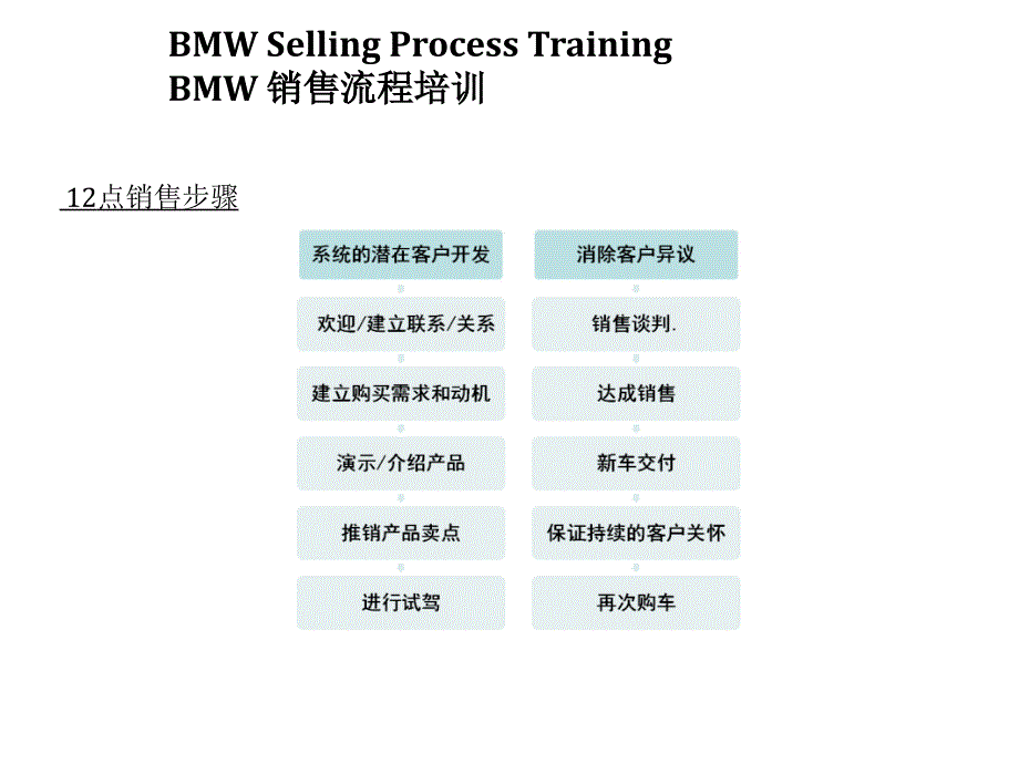 BMW销售流程课件_第3页