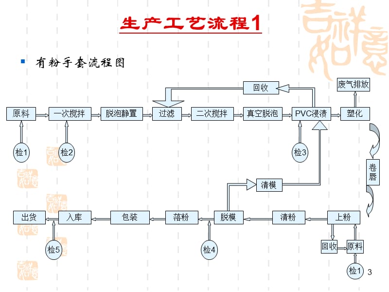 VC手套基本知识培训PPT参考课件_第3页