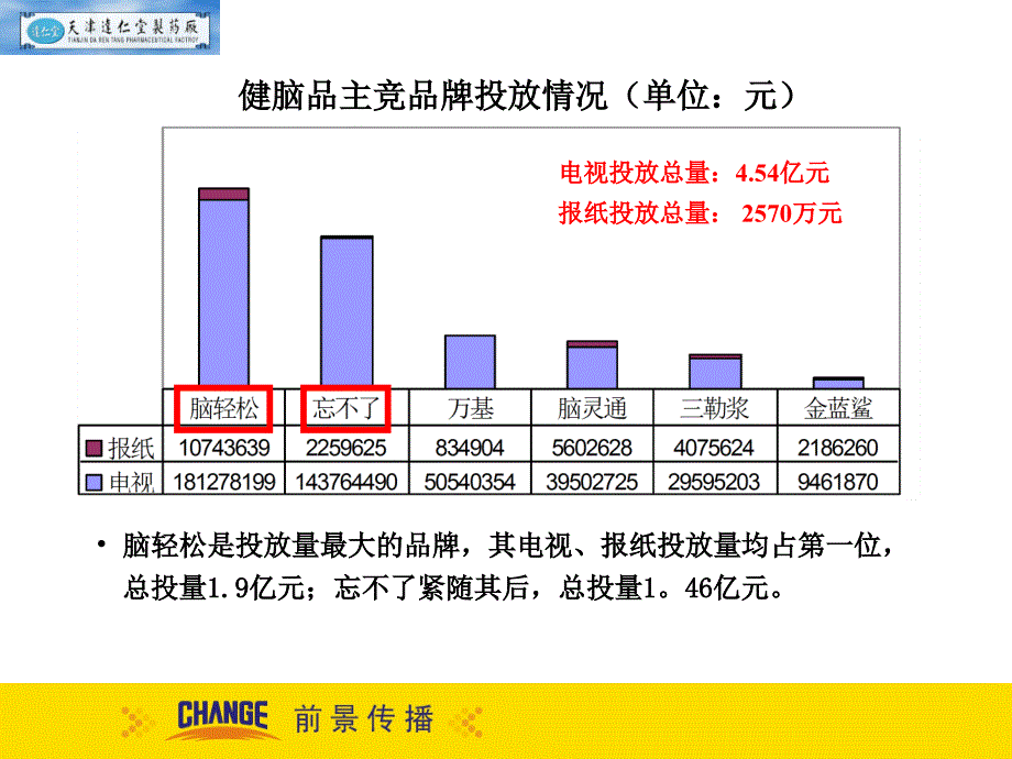 某健脑品上市媒介策略课件_第3页