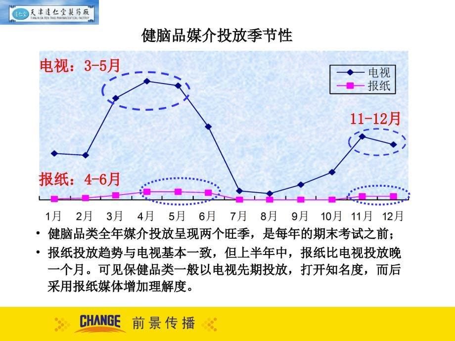 某健脑品上市媒介策略课件_第5页