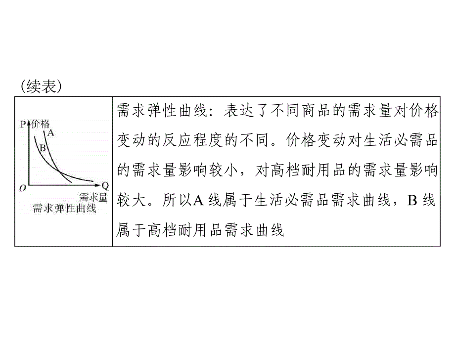 2020年高考政治一轮复习课件：第一部分 必修1 第一单元 小专题2 曲线坐标类选择题(含答案)_第3页