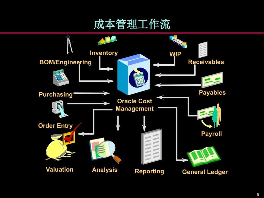 Oracle成本管理系统讲义_第5页