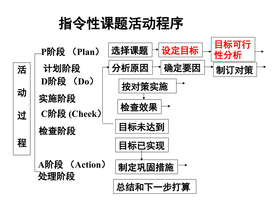 QC成果效率发表讲评_第2页